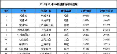 哈弗H6又是第一，牛掰老大是怎么练成的