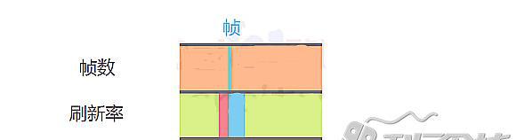 关于显示器刷新率与游戏帧数的关系