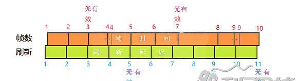 关于显示器刷新率与游戏帧数的关系