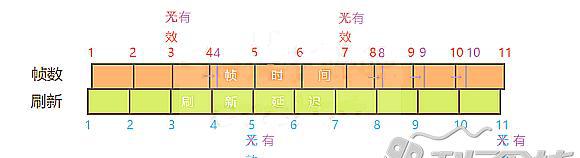 关于显示器刷新率与游戏帧数的关系