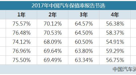 这些车开5年，还能卖出好价钱！