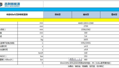 最大续航可达460公里 吉利首款纯电动跨界SUV配置曝光