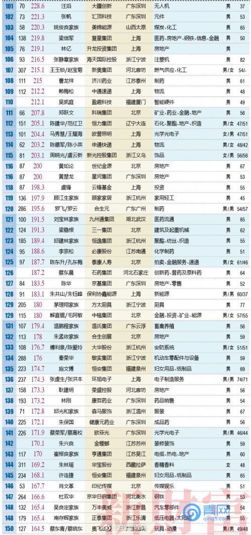 2018年500富人榜出炉 青岛首富竟然是他…