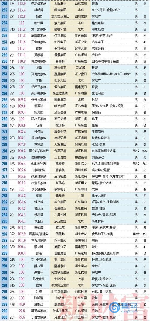 2018年500富人榜出炉 青岛首富竟然是他…