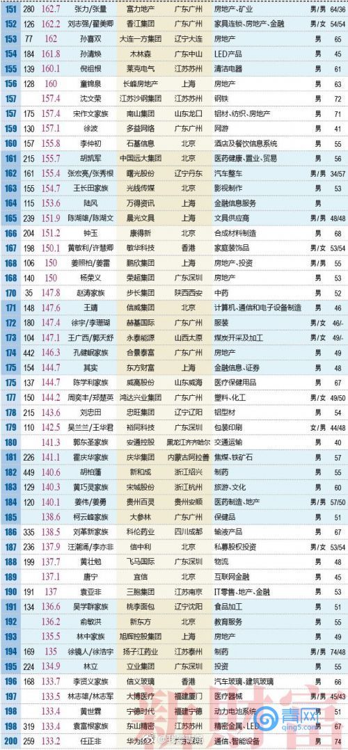 2018年500富人榜出炉 青岛首富竟然是他…