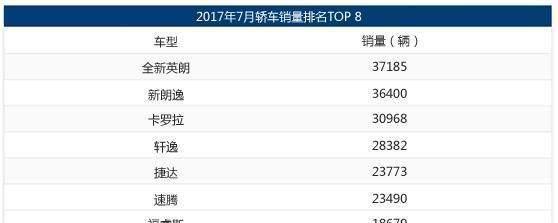 7月汽车销量公布, 这4款合资紧凑型车最热卖, 你的车有没有上榜?