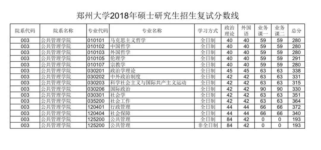 郑州大学2018年硕士研究生招生复试分数线今