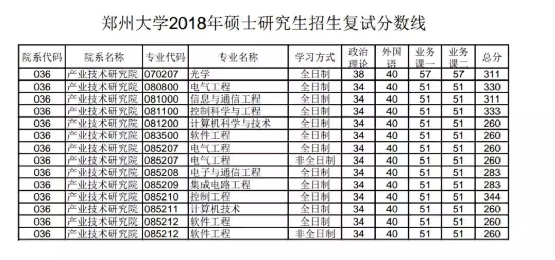 郑州大学2018年硕士研究生招生复试分数线今