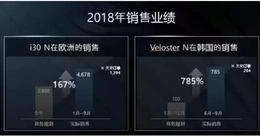 现代性能很差？N品牌百公里加速6.1秒，最高时速250公里