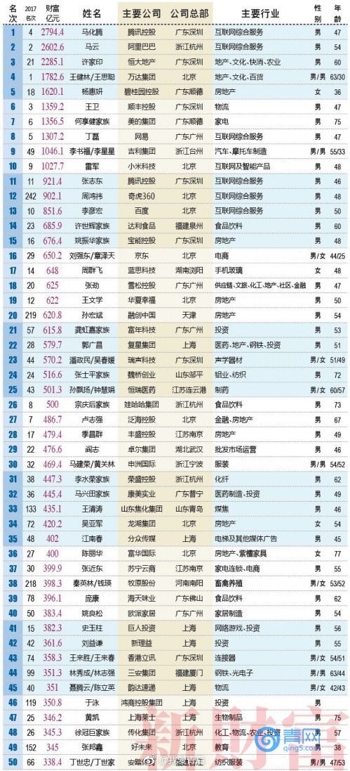 2018年500富人榜出炉 青岛首富竟然是他…