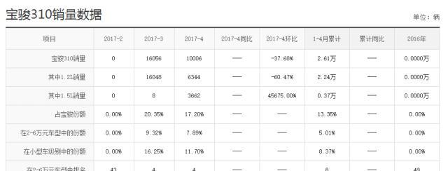 宝骏310不降价依旧火 3.58万起