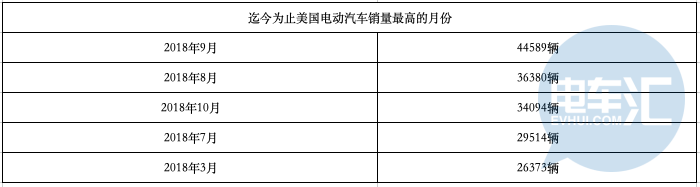 美国10月新能源车销量出炉，特斯拉销量同比增长861%