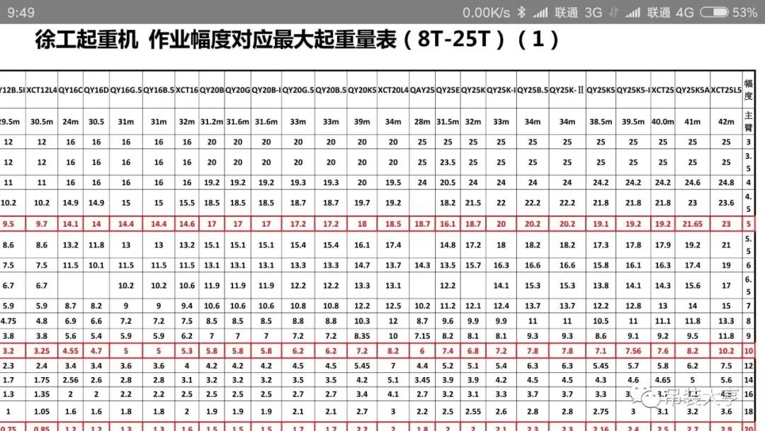 徐工,中联,三一,全性能表!速度来抢