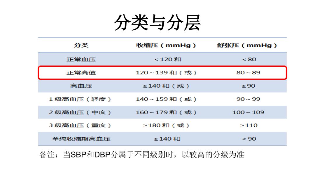 高血压规范化培训班系列课件分享-2018年中国