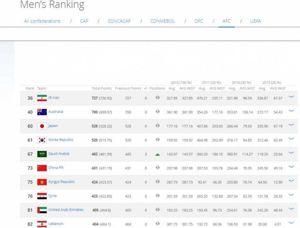 国际足联世界排名:中国列亚洲第六,前五位均已