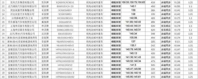 工信部第六批推荐目录客车分析:能量密度首突破150wh/kg