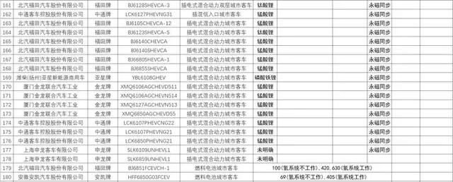工信部第六批推荐目录客车分析:能量密度首突破150wh/kg