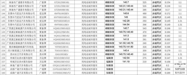 工信部第六批推荐目录客车分析：能量密度首突破150wh/kg