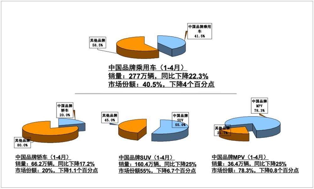 国产品牌汽车的市场份额跌至2010年来新低,仅占37.1%
