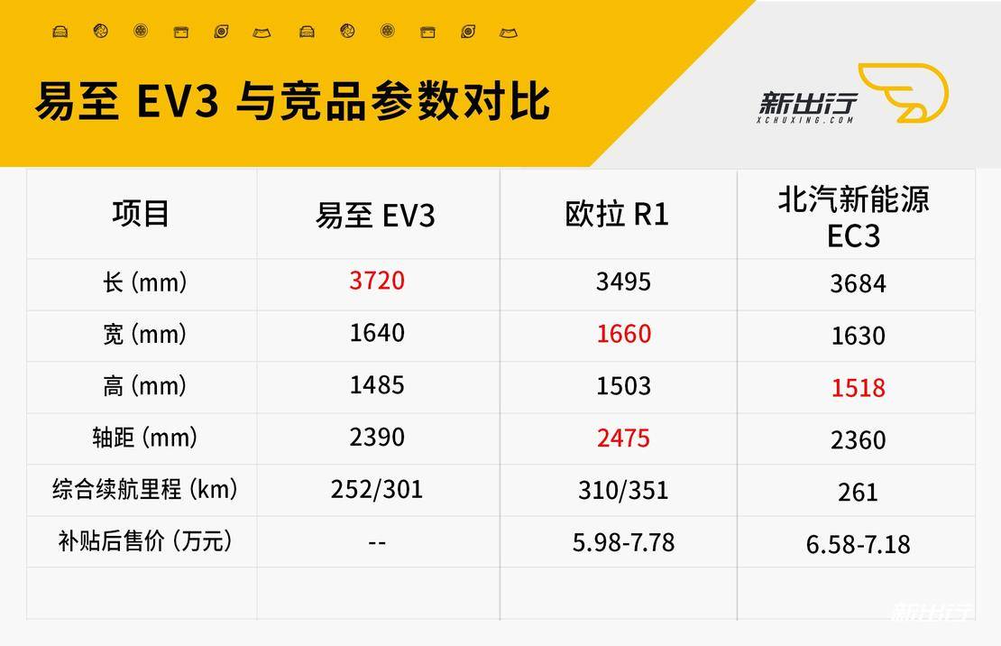 比配置我谁都不怕 试驾江铃易至 EV3