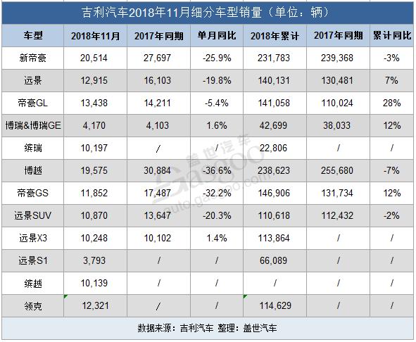 吉利前11月累计销量1407505辆 年度目标完成