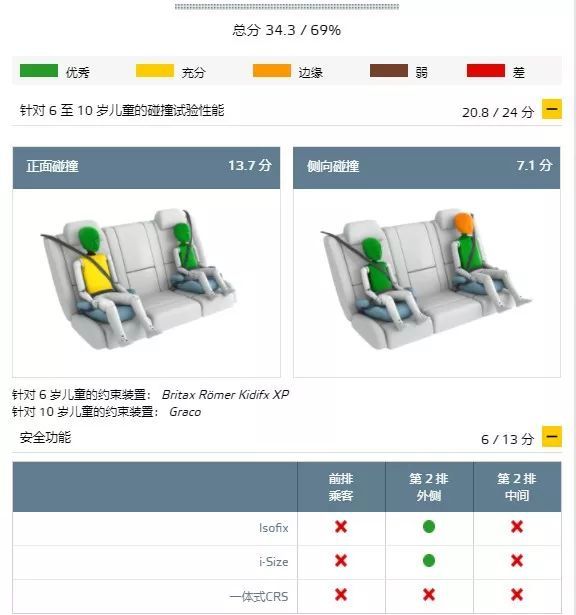 全新牧马人E-NCAP碰撞成绩获1星，3星的吉姆尼发出杠铃般的笑声