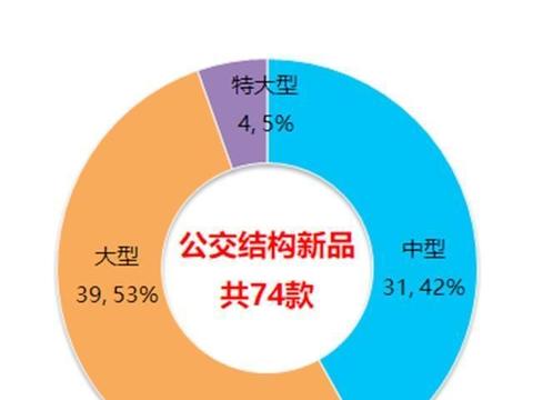 工信部325批客车公告数据分析（中），为您详细解读公交新品结构