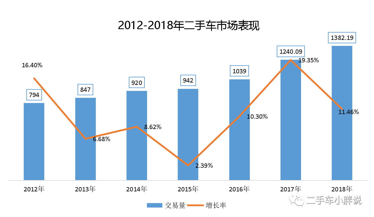 1382万台，8600亿元--2018年二手车成绩单！