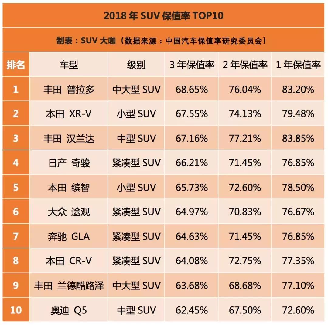 2018年SUV保值率TOP 10，德日垄断，你买对车了吗？