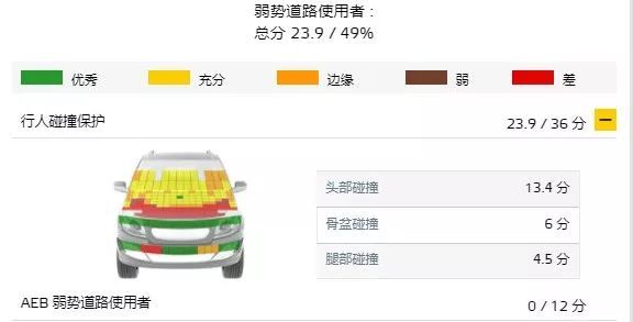 全新牧马人E-NCAP碰撞成绩获1星，3星的吉姆尼发出杠铃般的笑声