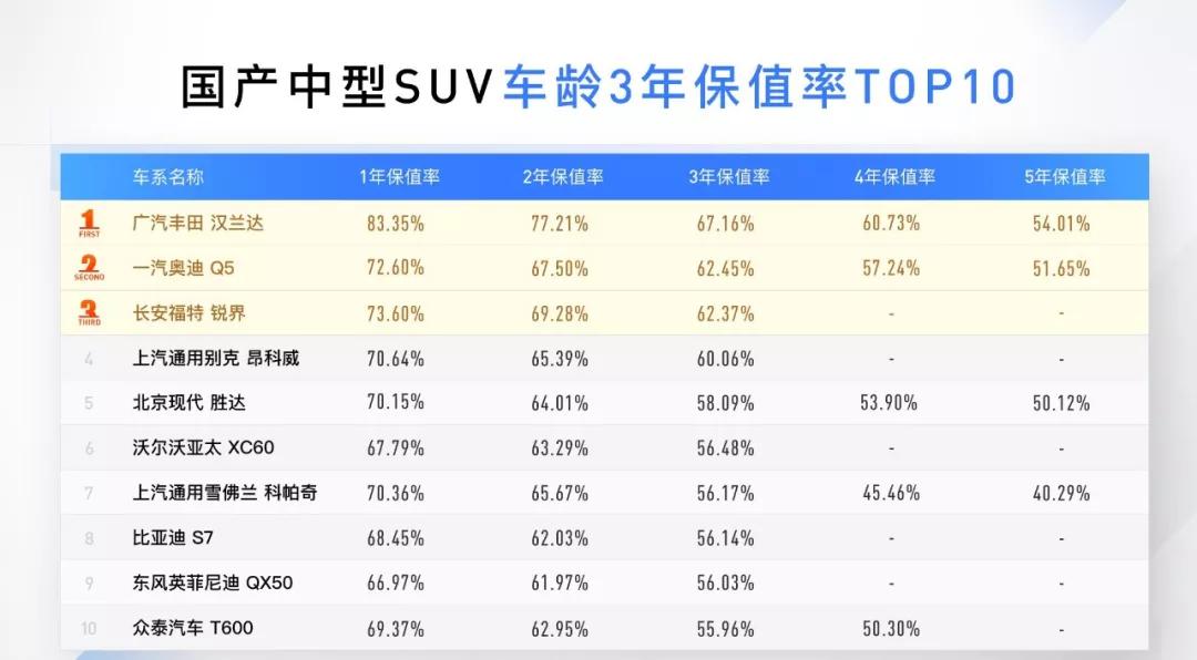 2018年SUV保值率TOP 10，德日垄断，你买对车了吗？