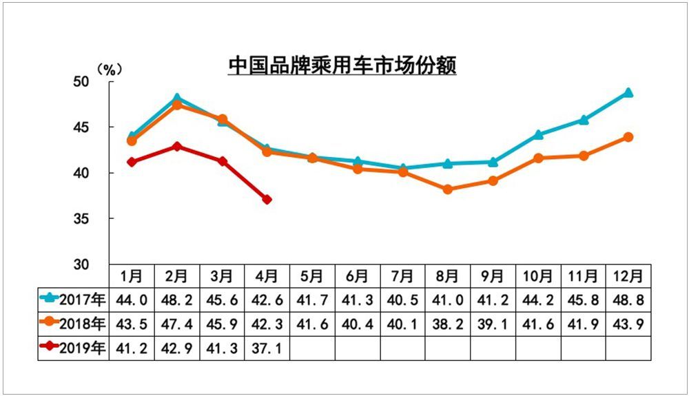 国产品牌汽车的市场份额跌至2010年来新低,仅占37.1%