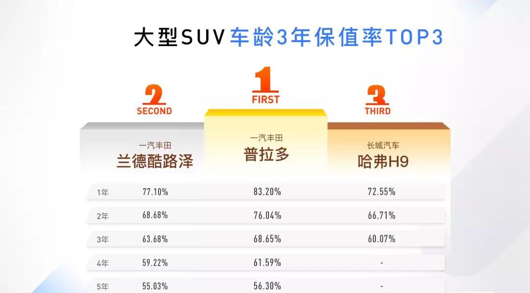 2018年SUV保值率TOP 10，德日垄断，你买对车了吗？