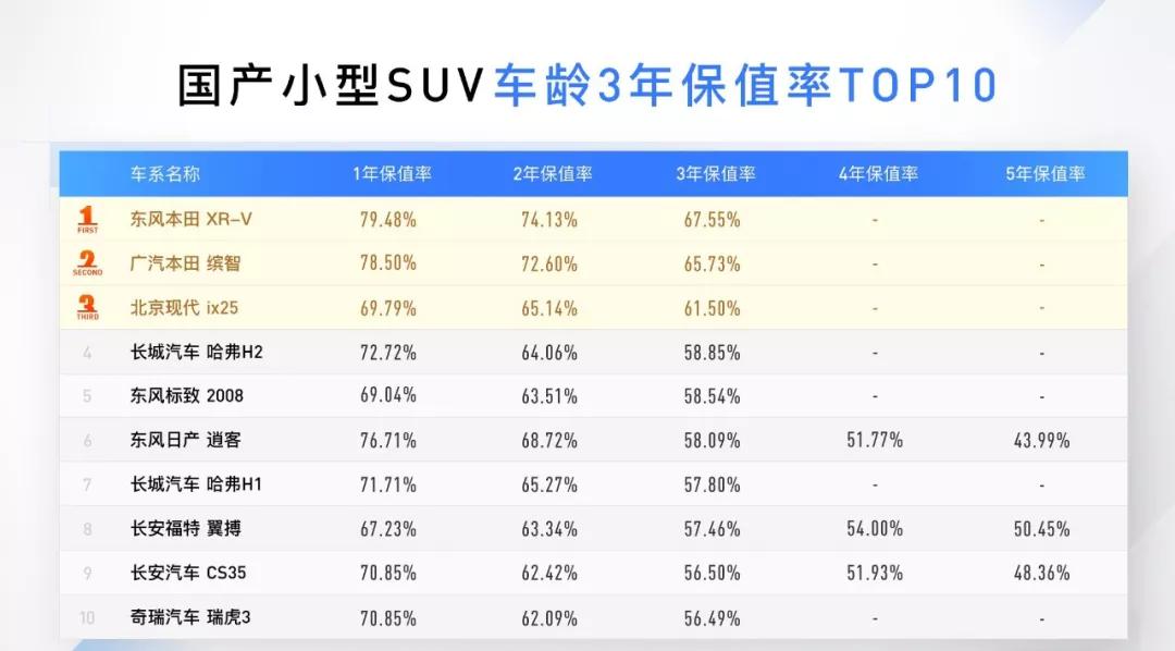 2018年SUV保值率TOP 10，德日垄断，你买对车了吗？