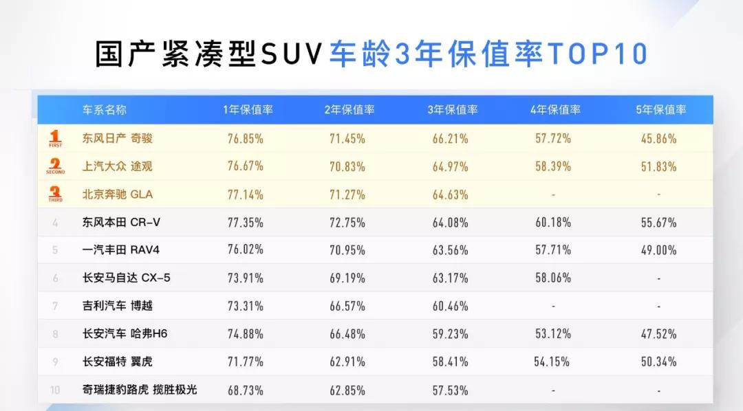 2018年SUV保值率TOP 10，德日垄断，你买对车了吗？