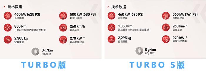扭矩1050牛米、2.8秒破百!保时捷Taycan纯电动跑车149.8万起售