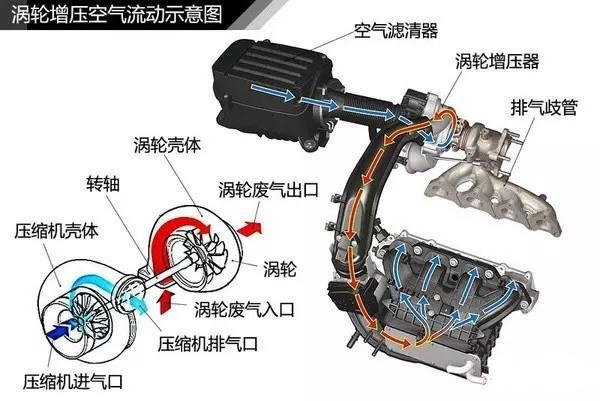 增压发动机在低速运行时,涡轮转动吗?为什么会有涡轮迟滞现象?