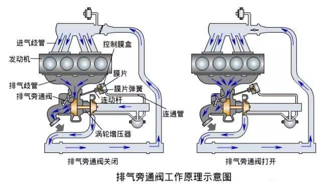 增压发动机在低速运行时,涡轮转动吗?为什么会有涡轮迟滞现象?