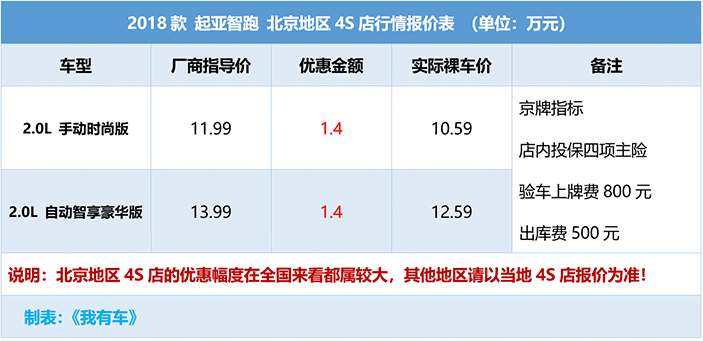 合资车卖国产车价，这SUV全系优惠1万4，2.0L顶配14.38万能落地