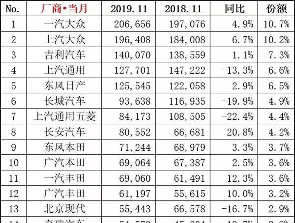 11月汽车销量排行Top15出炉!神车途观L/迈腾双双跌出前十榜单