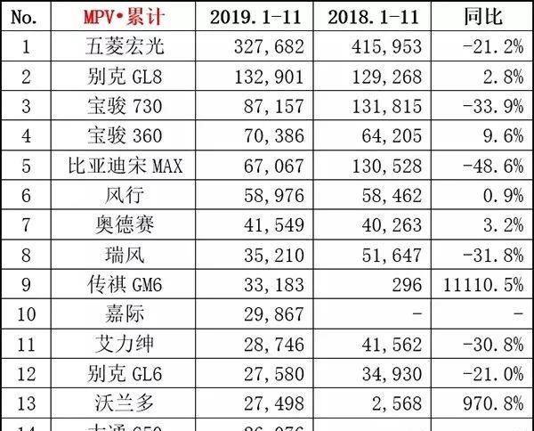 11月汽车销量排行Top15出炉!神车途观L/迈腾双双跌出前十榜单