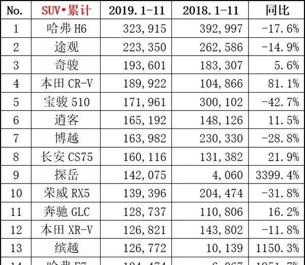 11月汽车销量排行Top15出炉!神车途观L/迈腾双双跌出前十榜单