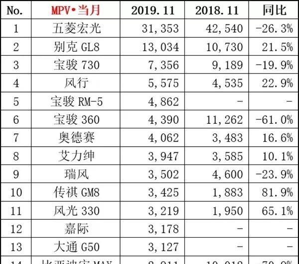 11月汽车销量排行Top15出炉!神车途观L/迈腾双双跌出前十榜单