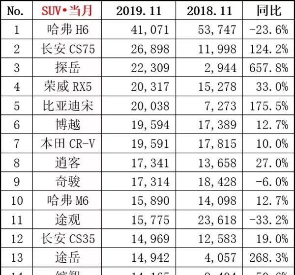 11月汽车销量排行Top15出炉!神车途观L/迈腾双双跌出前十榜单