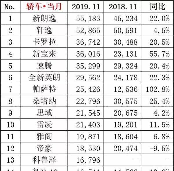 11月汽车销量排行Top15出炉!神车途观L/迈腾双双跌出前十榜单