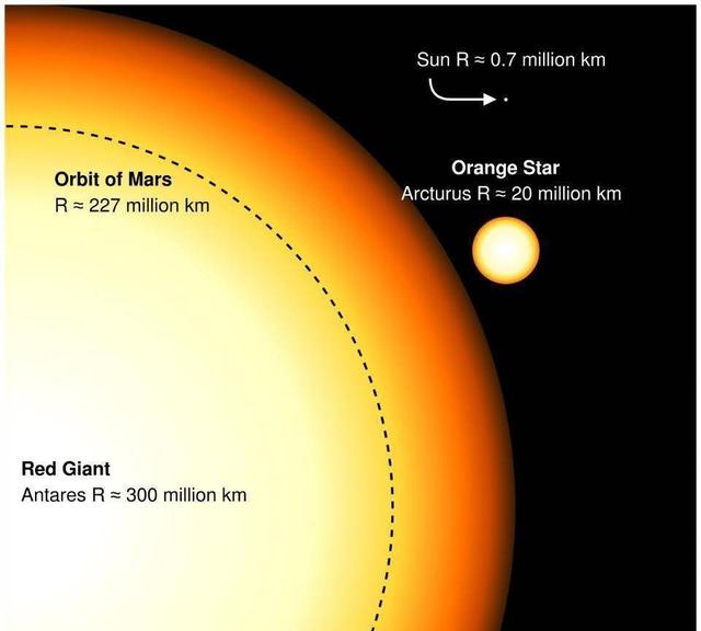 当太阳变成红巨星时,地球还能幸存吗?