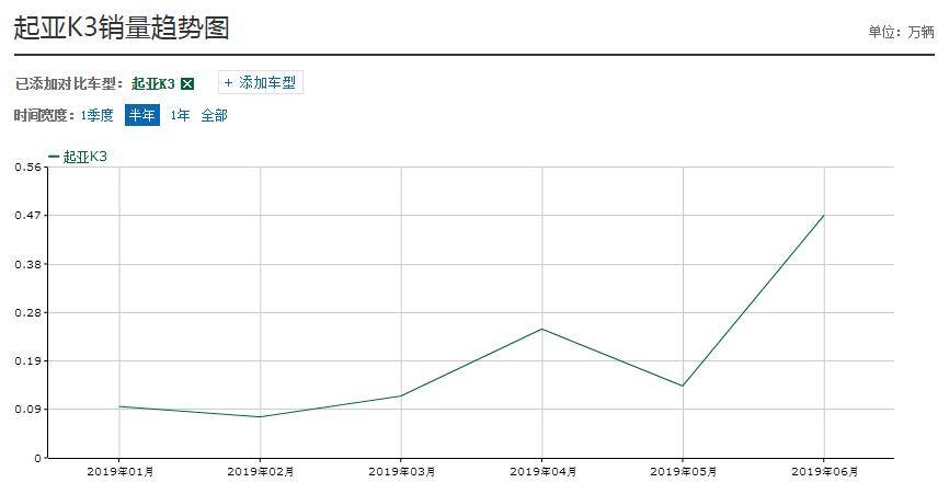 曾为韩系车的销量担当 换代后顶配不足13万都能买到什么