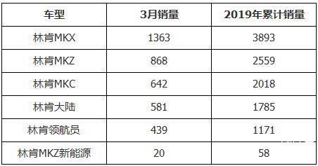 林肯一季度在华销量11491辆 MKX售出3893辆