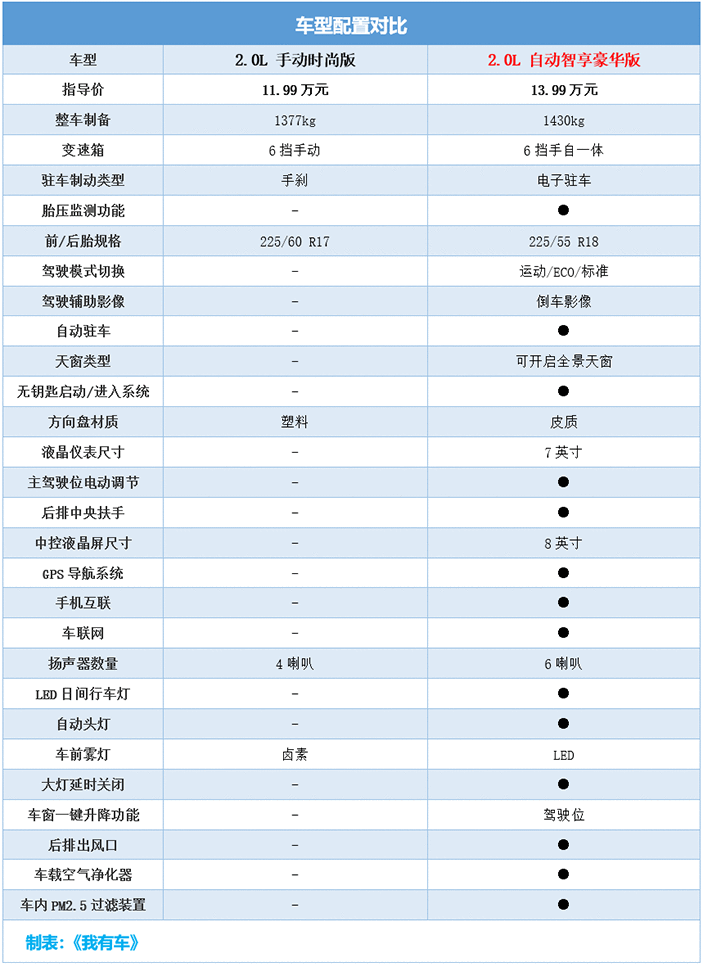 合资车卖国产车价，这SUV全系优惠1万4，2.0L顶配14.38万能落地