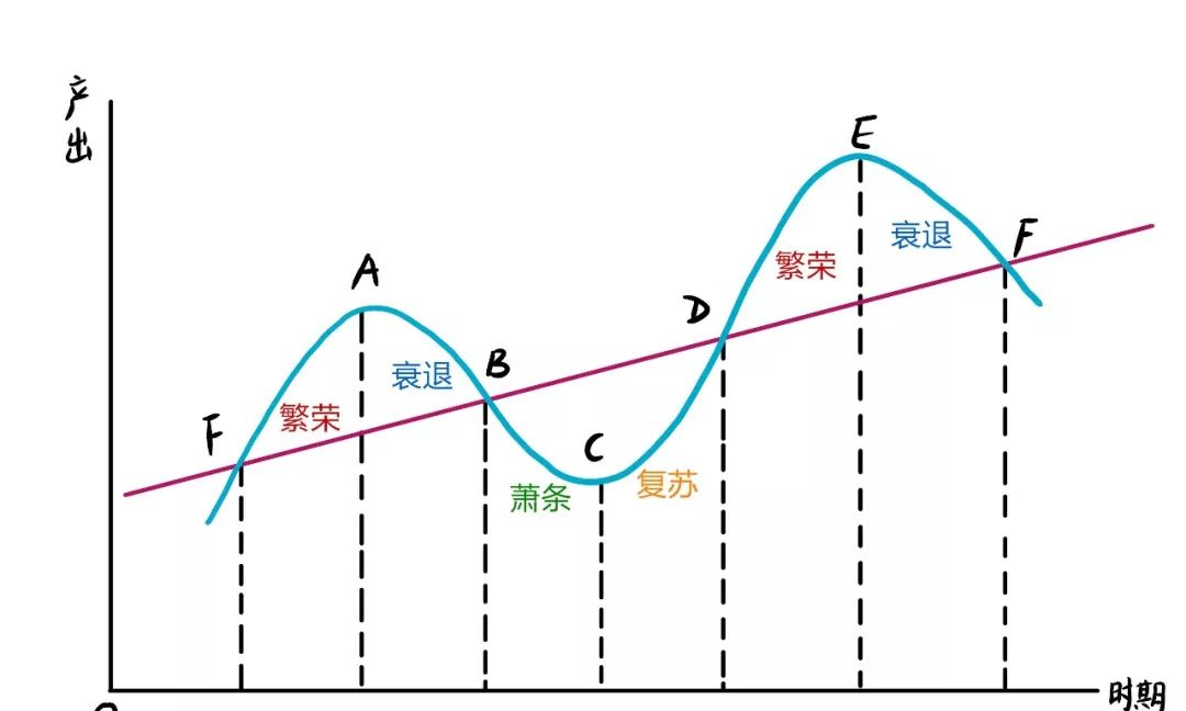 为一个完整的循环,四个阶段周而复始形成了经济周期